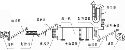 高嶺土烘干機(jī)工作原理